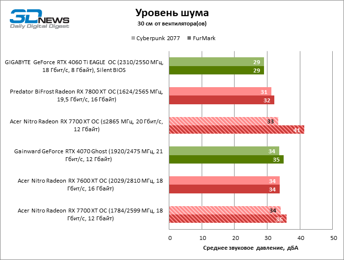 Обзор видеокарты Acer Nitro Radeon RX 7700 XT OC