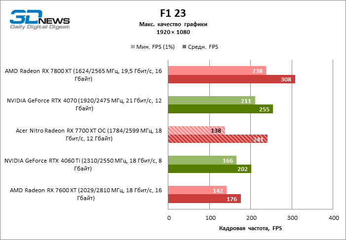 Обзор видеокарты Acer Nitro Radeon RX 7700 XT OC