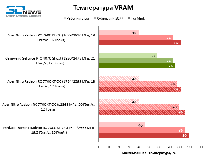 Обзор видеокарты Acer Nitro Radeon RX 7700 XT OC