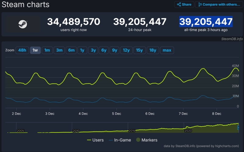 Steam установил новый рекорд одновременного онлайна благодаря новинкам