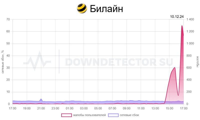 У «Билайна» произошёл массовый сбой — по всей России не работает мобильный интернет и сотовая связь