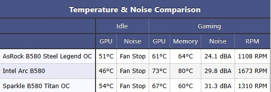 Вышли обзоры Intel Arc B580 — лучшая видеокарта за свои деньги