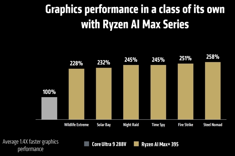 AMD представила мобильные чипы Ryzen AI Max — их встроенная графика быстрее RTX 4090 в ИИ