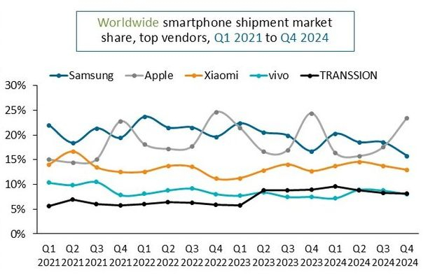 Apple второй год кряду стала крупнейшим поставщиком смартфонов в мире — за ней идут Samsung и Xiaomi