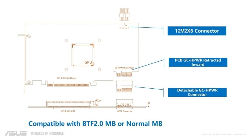 Asus представила разъём питания BTF 2.0 для подачи на видеокарту до 1000 Вт без проводов