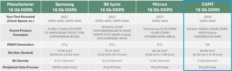 DDR5 на китайских чипах рвётся на рынок — они слегка уступают чипам SK hynix и Samsung, но стоят дешевле