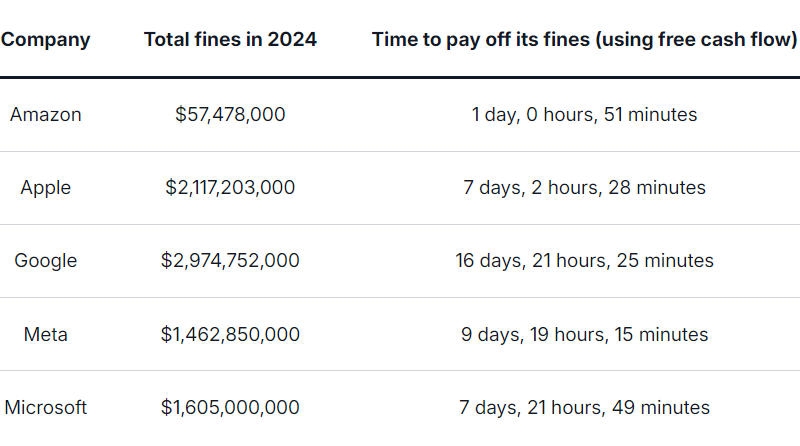 Как слону дробина: Apple, Google и другие техногиганты окупают огромные штрафы за считанные дни