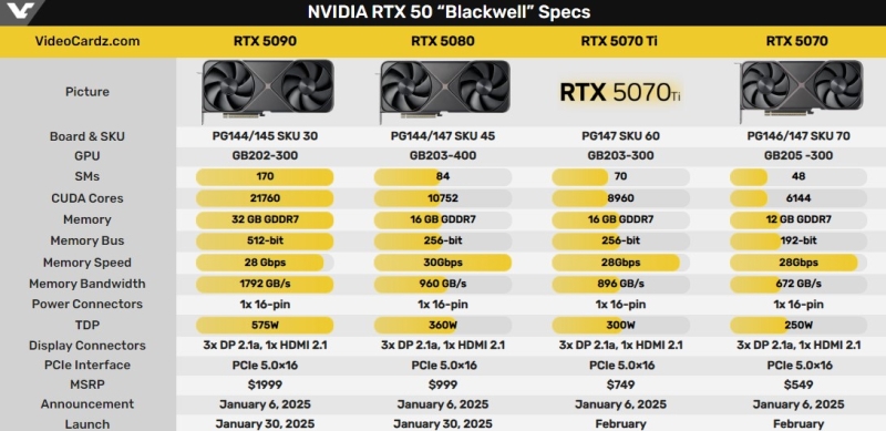 Независимые обзоры GeForce RTX 5090 выйдут 24 января, а RTX 5080 — 30 января