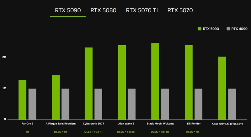 Nvidia представила семейство настольных видеокарт GeForce RTX 50, флагман оценён в $1999