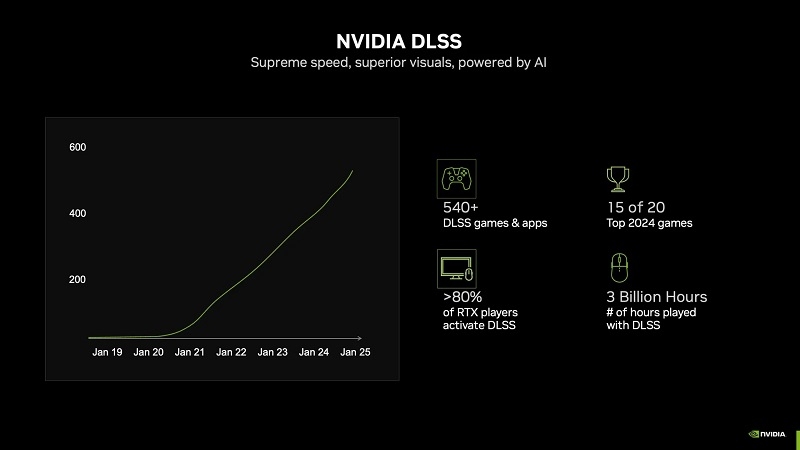 Nvidia раскрыла, сколько владельцев видеокарт GeForce RTX пользуются DLSS — «на удивление» много