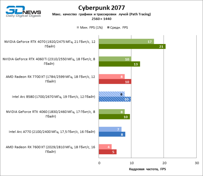 Обзор видеокарты Intel Arc B580 Limited Edition: неожиданный успех