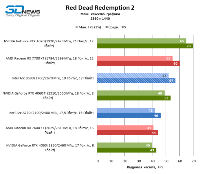 Обзор видеокарты Intel Arc B580 Limited Edition: неожиданный успех