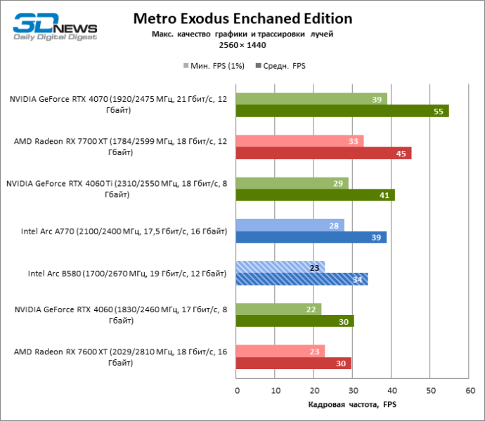 Обзор видеокарты Intel Arc B580 Limited Edition: неожиданный успех