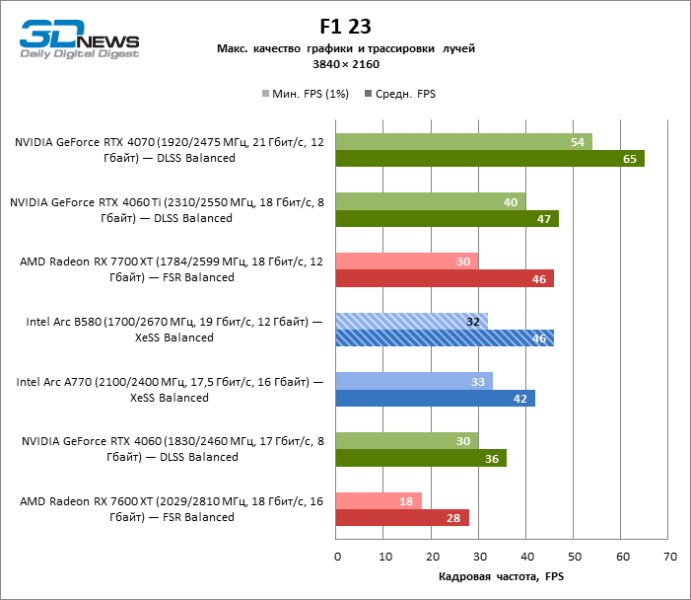 Обзор видеокарты Intel Arc B580 Limited Edition: неожиданный успех