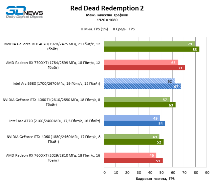 Обзор видеокарты Intel Arc B580 Limited Edition: неожиданный успех