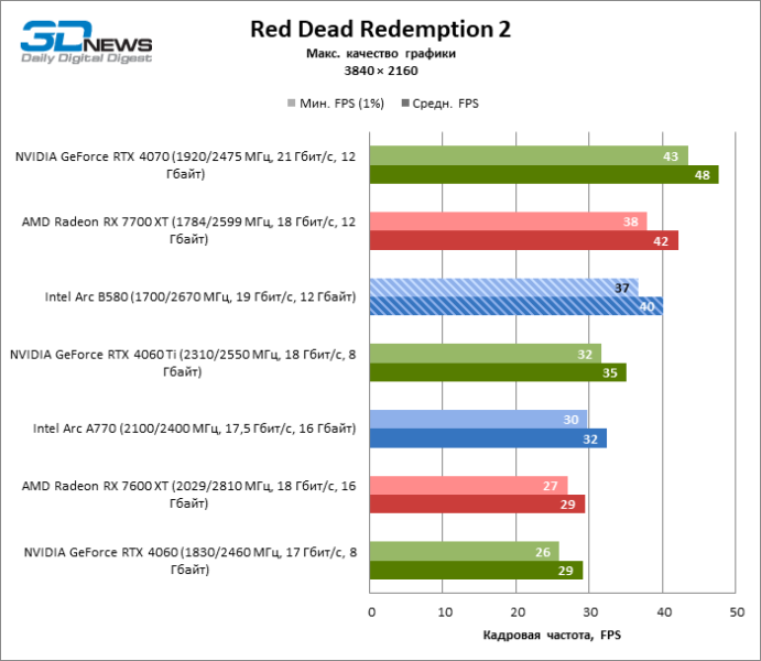 Обзор видеокарты Intel Arc B580 Limited Edition: неожиданный успех