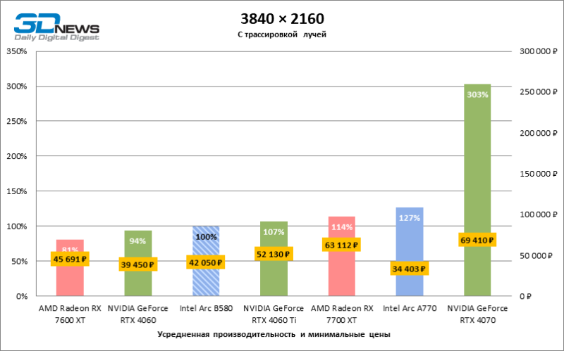 Обзор видеокарты Intel Arc B580 Limited Edition: неожиданный успех