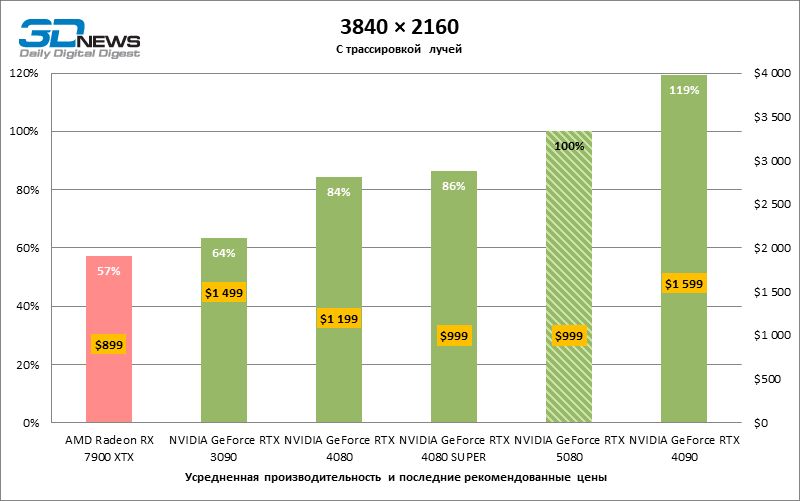 Обзор видеокарты NVIDIA GeForce RTX 5080 и архитектуры Blackwell