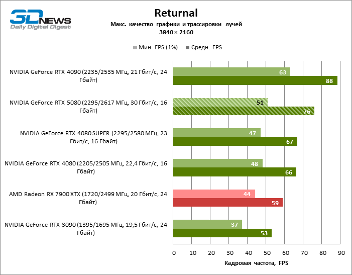 Обзор видеокарты NVIDIA GeForce RTX 5080 и архитектуры Blackwell