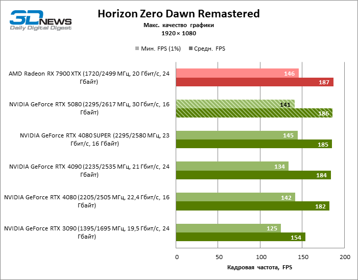 Обзор видеокарты NVIDIA GeForce RTX 5080 и архитектуры Blackwell