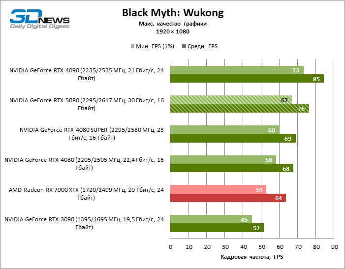 Обзор видеокарты NVIDIA GeForce RTX 5080 и архитектуры Blackwell