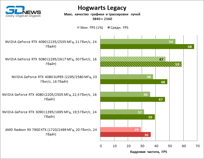 Обзор видеокарты NVIDIA GeForce RTX 5080 и архитектуры Blackwell