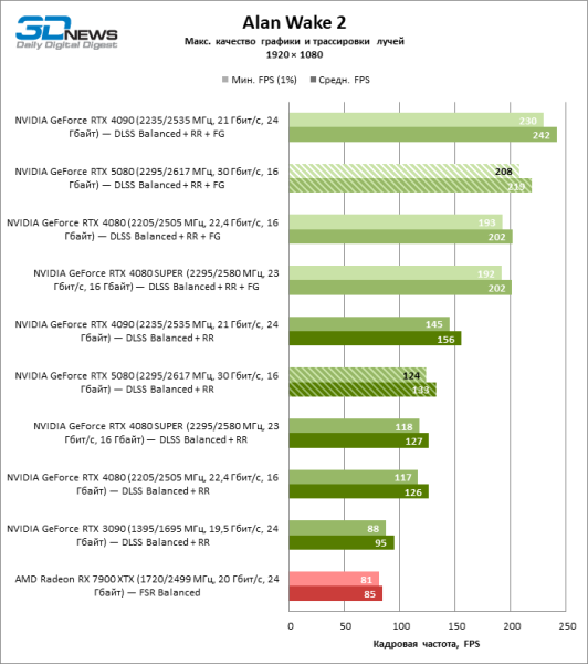 Обзор видеокарты NVIDIA GeForce RTX 5080 и архитектуры Blackwell