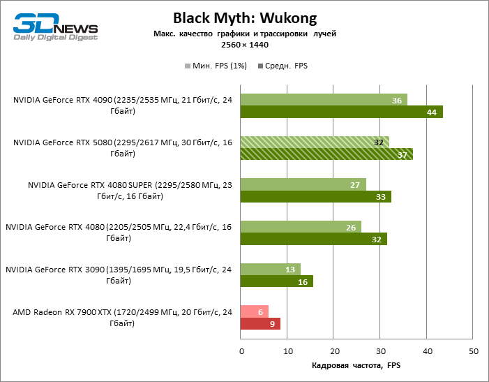 Обзор видеокарты NVIDIA GeForce RTX 5080 и архитектуры Blackwell