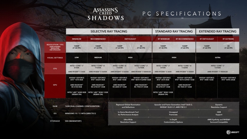 От GTX 1070 до RTX 4090: представлены системные требования Assassin's Creed Shadows для игры с трассировкой лучей и апскейлерами