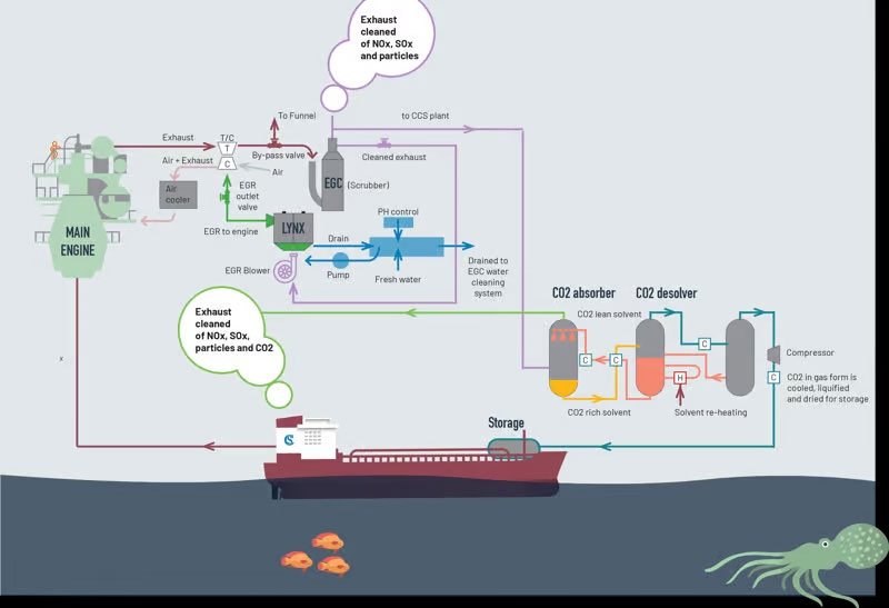 Первое в мире судно с захватом CO2 из собственных выхлопов скоро отправится в море