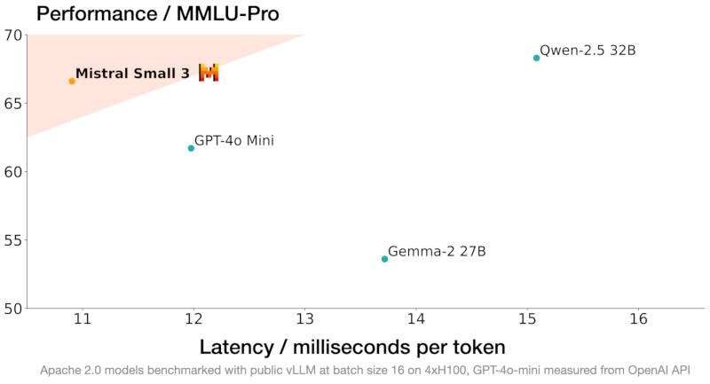 Представлена быстрая открытая ИИ-модель Mistral Small 3 — её можно запустить на MacBook или GeForce RTX 4090