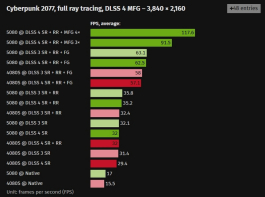 Вышли обзоры GeForce RTX 5080 — жалкий апгрейд по сравнению с GeForce RTX 4080