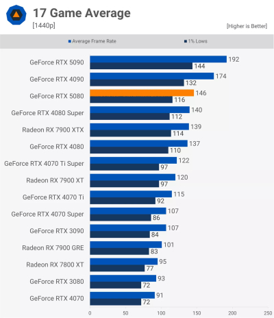 Вышли обзоры GeForce RTX 5080 — жалкий апгрейд по сравнению с GeForce RTX 4080