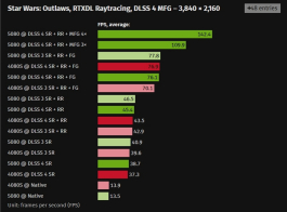 Вышли обзоры GeForce RTX 5080 — жалкий апгрейд по сравнению с GeForce RTX 4080