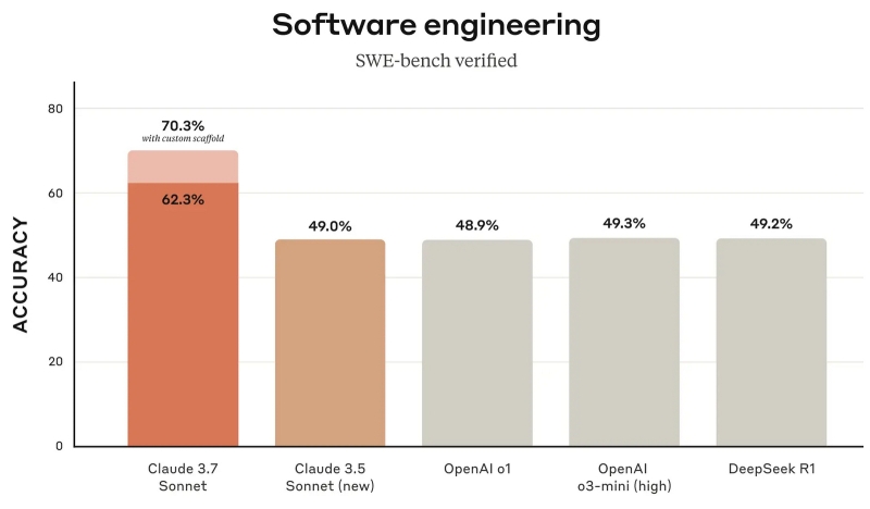 Anthropic выпустила умнейшую нейросеть Claude 3.7 Sonnet — она бесплатна и превосходит DeepSeek R1 и OpenAI o3