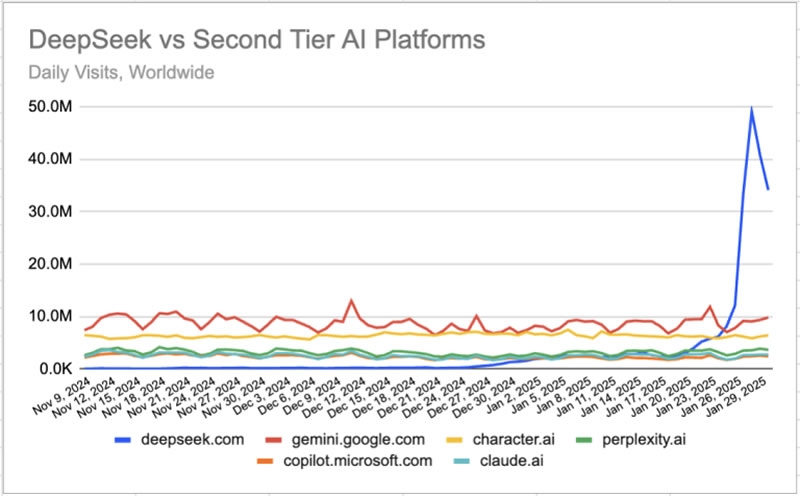 DeepSeek за неделю стал вторым по популярности чат-ботом в мире, обогнав Google Gemini