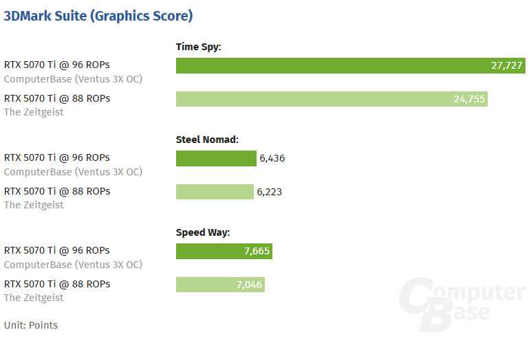 GeForce RTX 5070 Ti с «отвалившимися» блоками ROP теряет до 11 % производительности в синтетических тестах