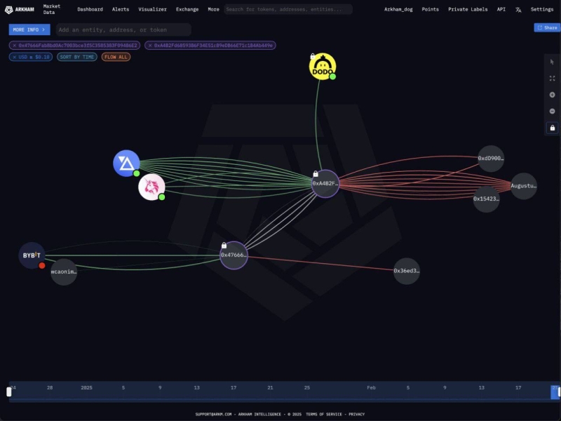 Крупнейшая кража криптовалюты в истории: хакер взломал биржу ByBit и похитил Ethereum на $1,4 млрд