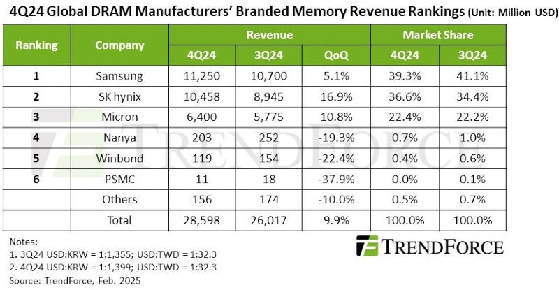 Мировые продажи памяти DRAM подскочили на 9,9 % в четвёртом квартале — в основном благодаря ажиотажу вокруг ИИ