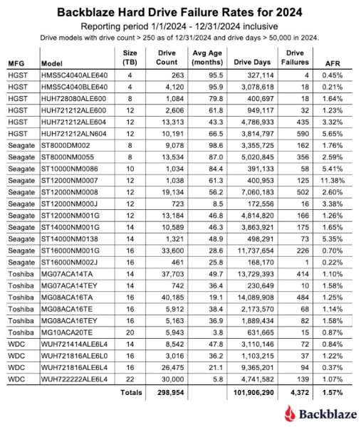 Надёжность жёстких дисков выросла — статистика Backblaze показала лучшие и худшие HDD за 2024 год