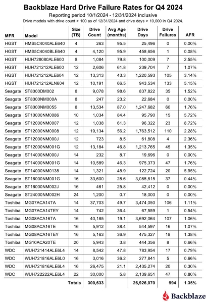 Надёжность жёстких дисков выросла — статистика Backblaze показала лучшие и худшие HDD за 2024 год