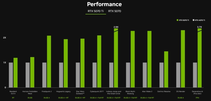 Nvidia раскрыла даты старта продаж GeForce RTX 5070 Ti и RTX 5070