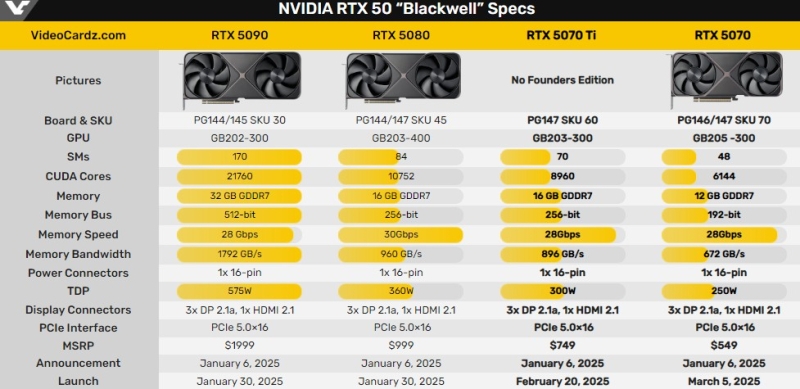 Nvidia раскрыла даты старта продаж GeForce RTX 5070 Ti и RTX 5070