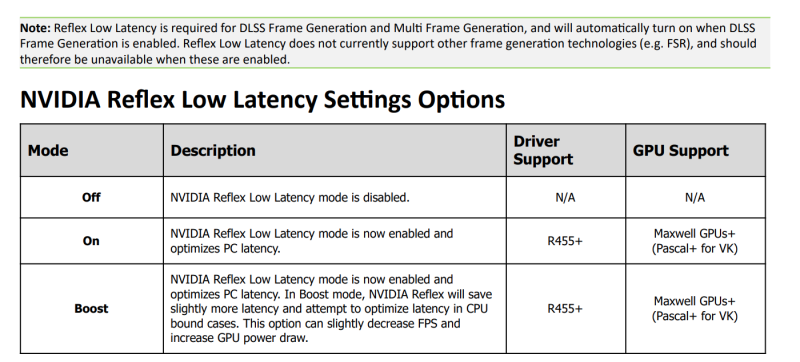 Nvidia заявила, что Reflex Low Latency не совместима со сторонними технологиями генерации кадров