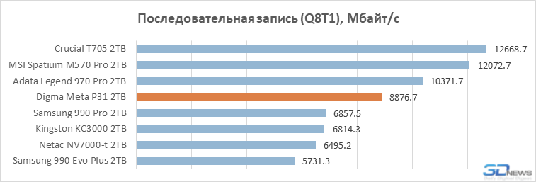 Обзор накопителя Digma Мeta P31: PCIe 5.0 SSD становятся холоднее и дешевле