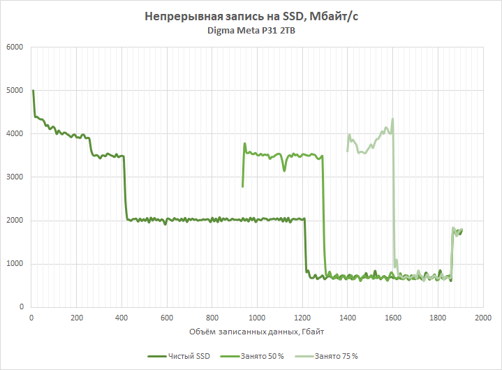 Обзор накопителя Digma Мeta P31: PCIe 5.0 SSD становятся холоднее и дешевле