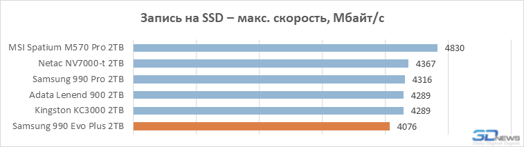 Обзор SSD-накопителя Samsung 990 Evo Plus: наконец-то нормальный Evo (а не как в прошлый раз)