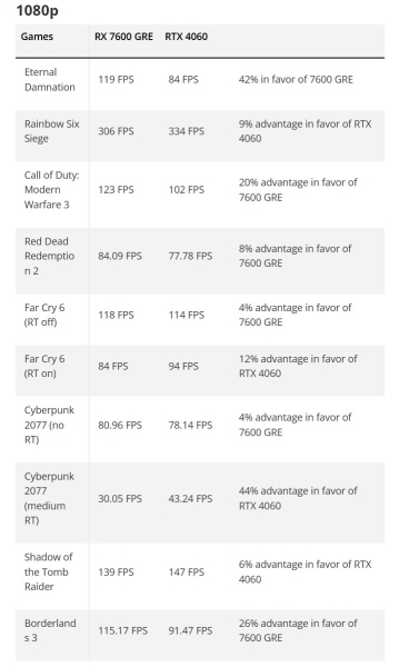 Radeon RX 7650 GRE оказалась в среднем на 7 % быстрее GeForce RTX 4060 в играх, но не в трассировке лучей