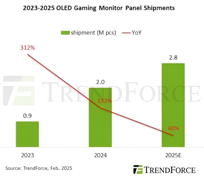 Спрос на игровые мониторы замедлит рост в 2025 году, но модели с OLED этого не заметят