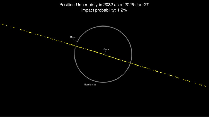 В NASA резко повысили вероятность столкновения астероида 2024 YR4 с Землёй, но после передумали